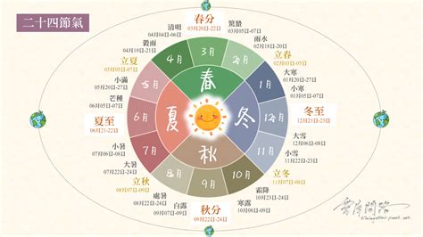 24節氣口訣|二十四節氣彙整｜意義｜由來｜日期｜食物｜故事｜諺 